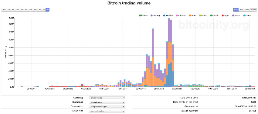 bitcoin handel volumen