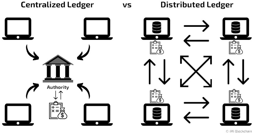 zentralisierte vs distributed ledger technologie