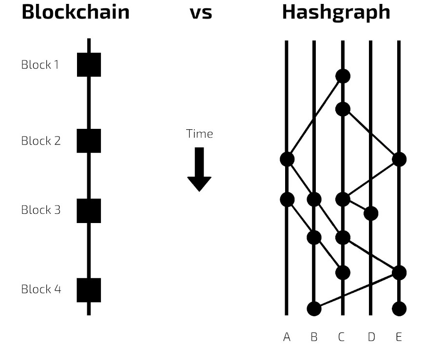hashgraph blockchain