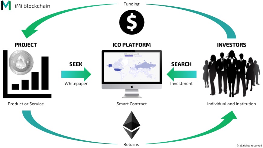 Process of Initial Coin Offering (ICO)