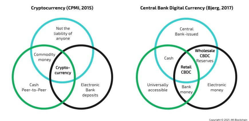 cryptocurrency vs. central bank digital currency
