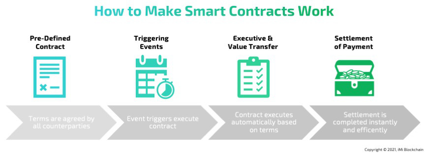 how smart contracts work