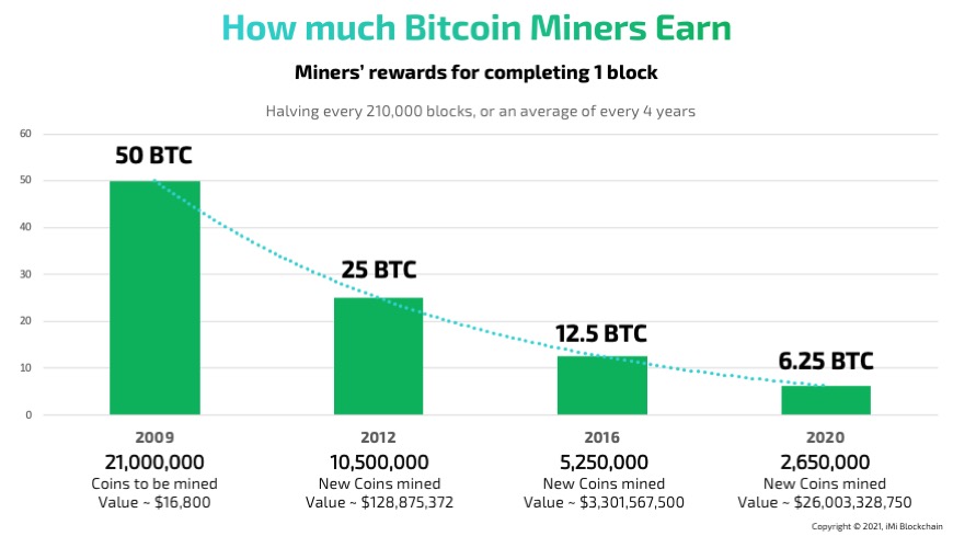 how much bitcoin miners earn for completing one block