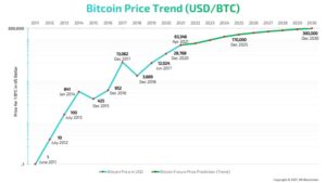 bitcoin-price-trend-2030