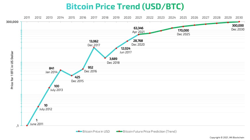 bitcoin prognose 2035)