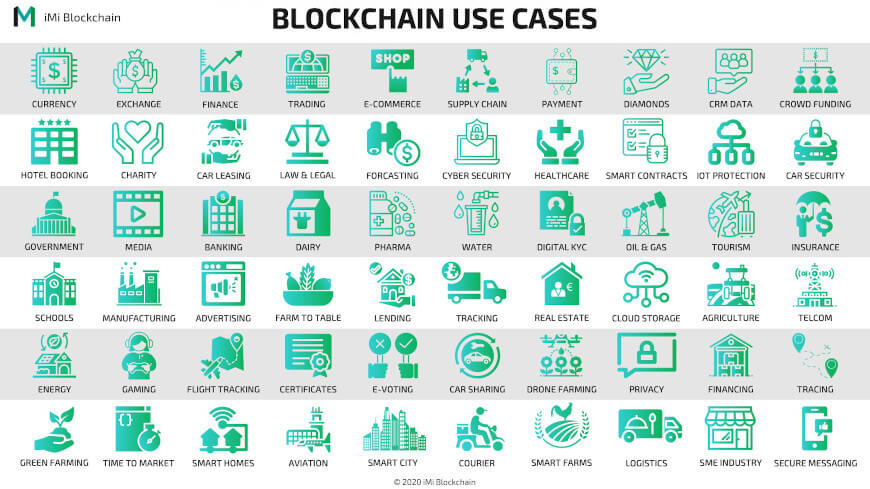 blockchain use cases, list of blockchain applications and examples by industry