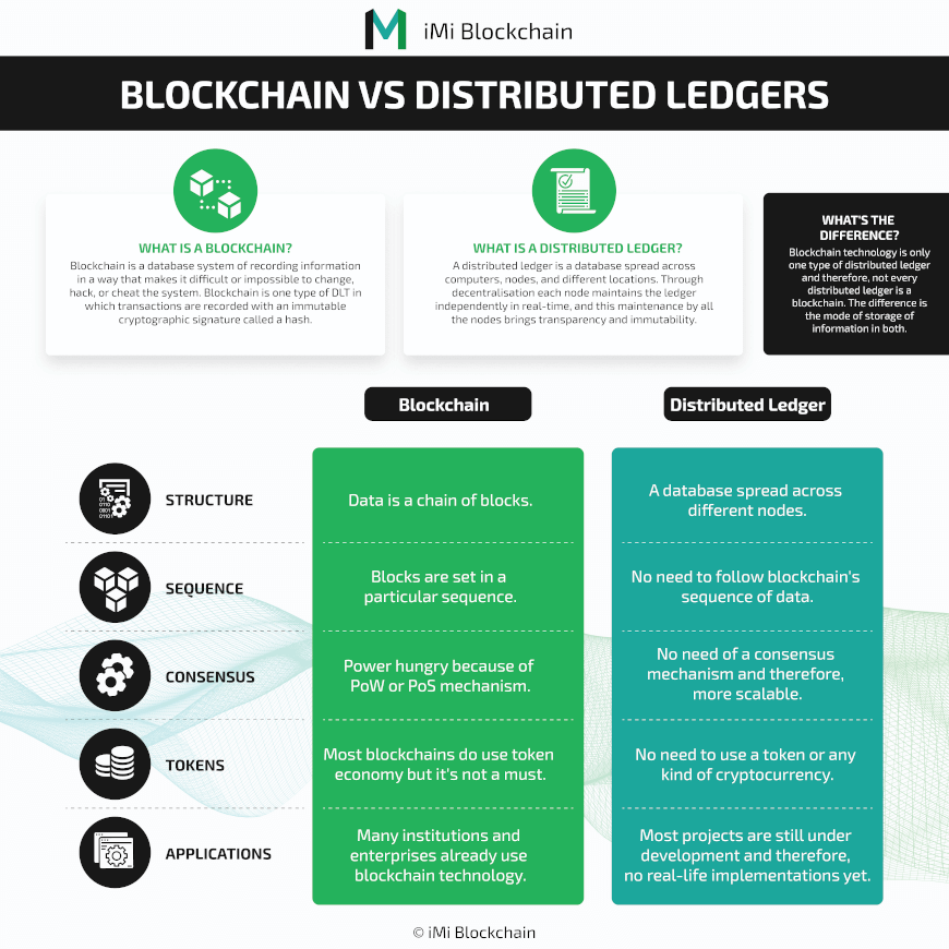 difference between blockchain and distributed ledger