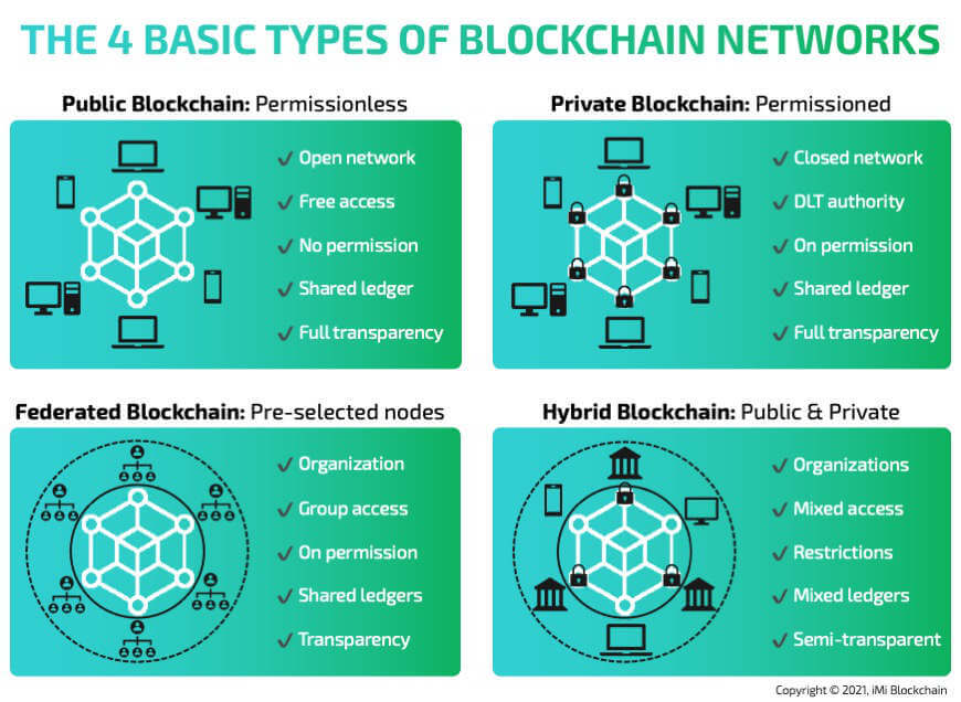 types of distributed ledger technology