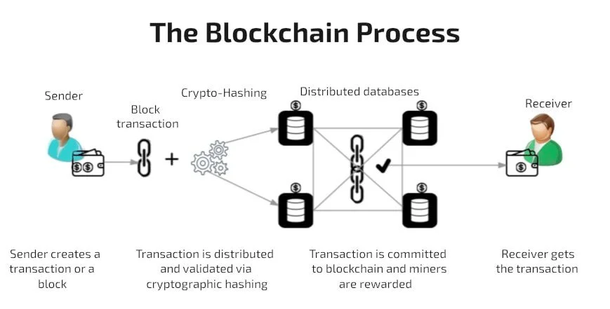 how blockchain works illustration of the process What Is Blockchain Technology? Definition and Applications how blockchain works illustration of the transaction process