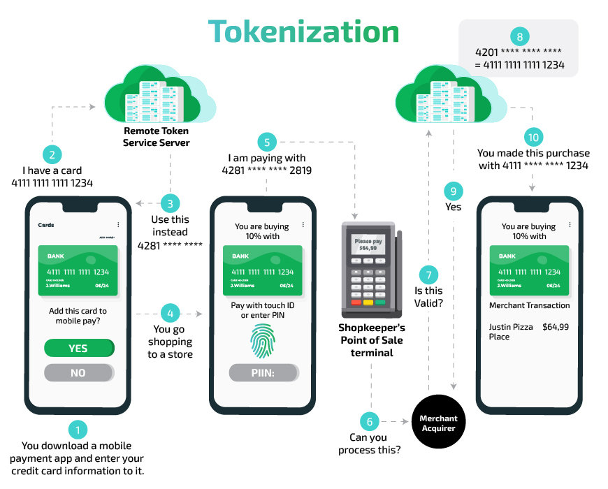how does Tokenization work small
