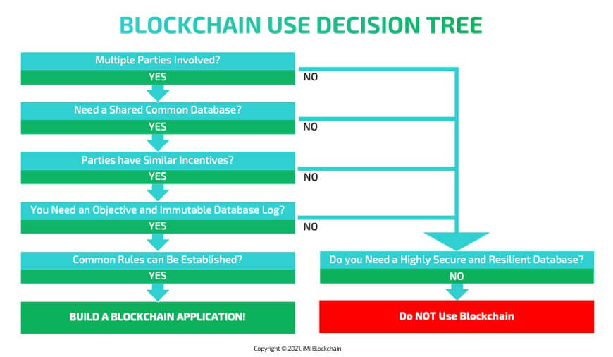 blockchain use decision tree