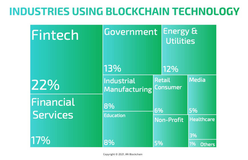 industries using blockchain