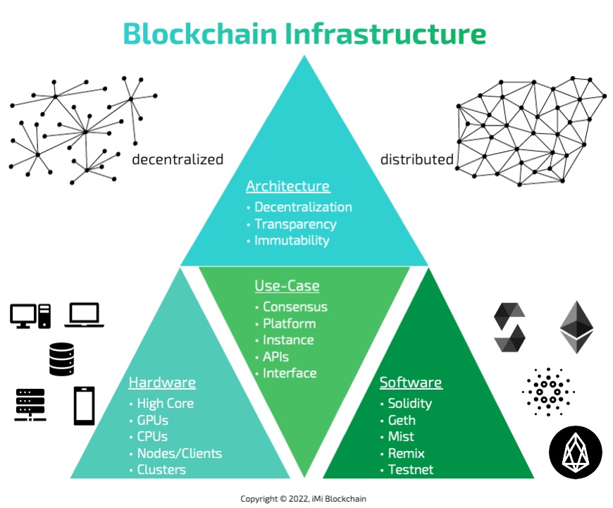 Infrastruktur der Blockchain-Technologie