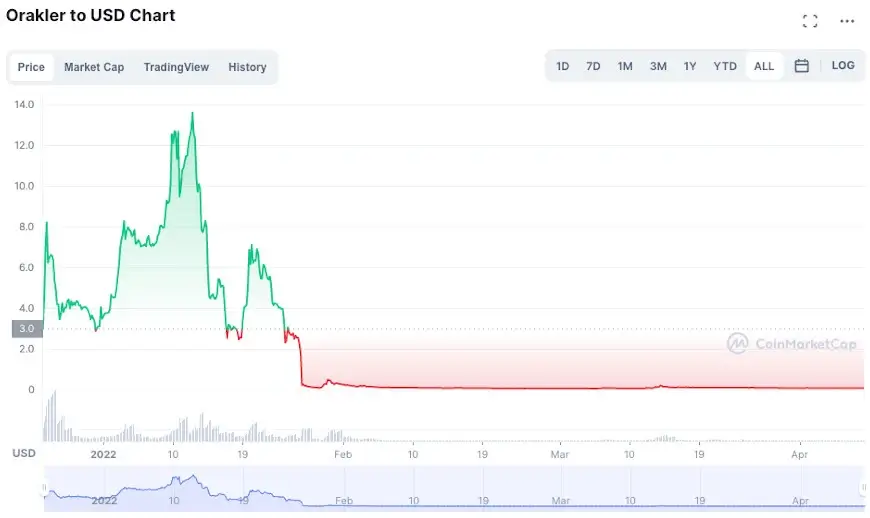ORKL USD price chart