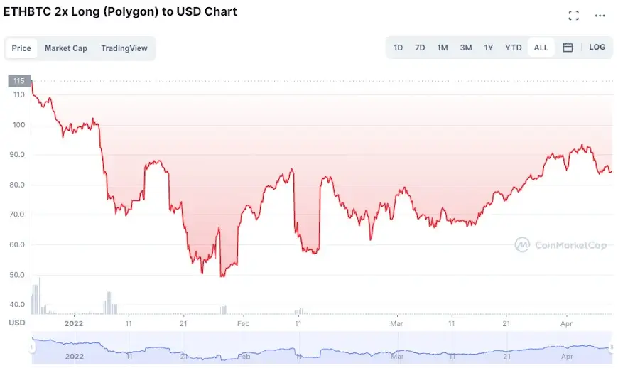 POLYGON USD price chart