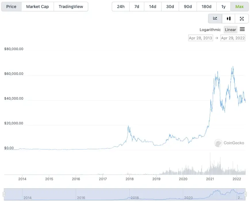 bitcoin price chart 04-22
