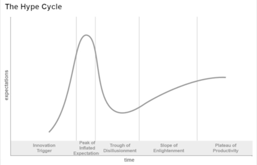 gartner technology hype cycle curve