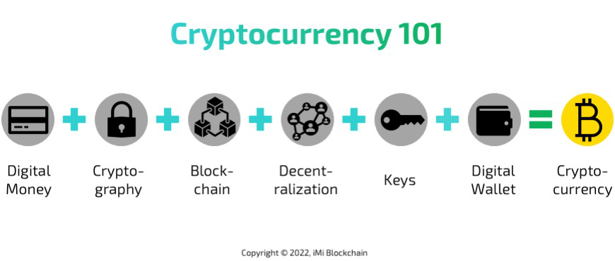 Investieren in Kryptowährung: Bitcoin, Blockchain und viele mehr