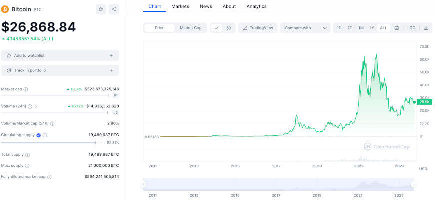 BTC price chart and Bitcoin drop