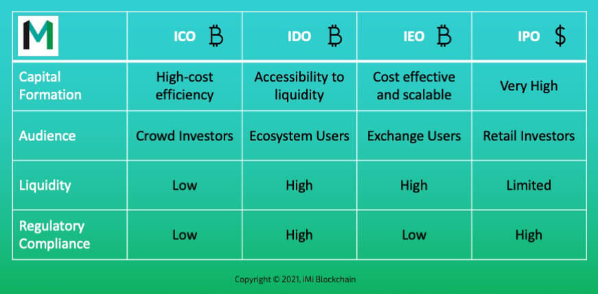 Key Differences Between ICO, IDO, IEO, and IPO
