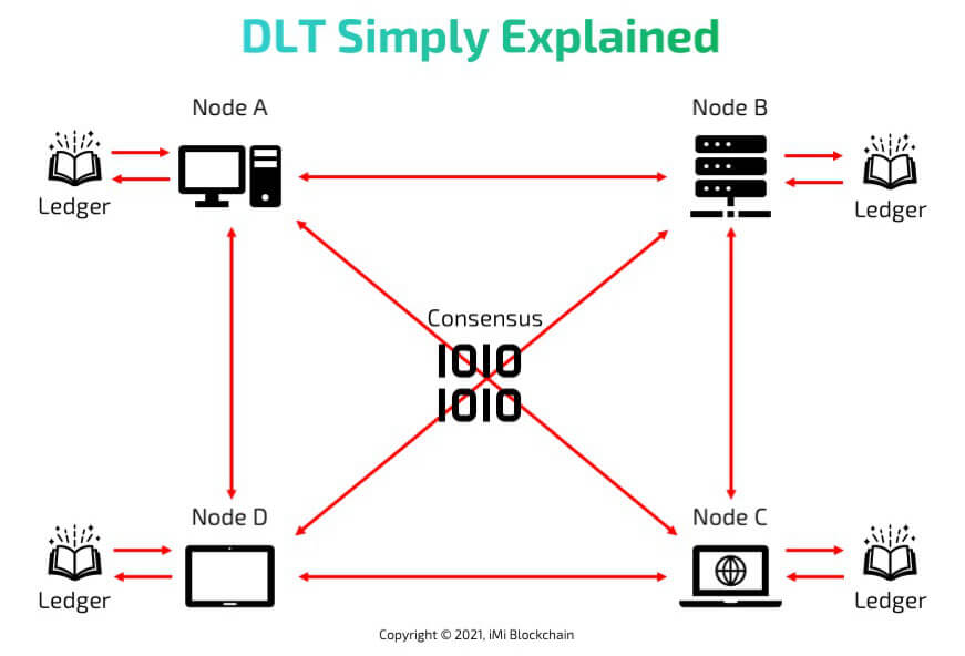 DLT Grundlagen einfach erklärt