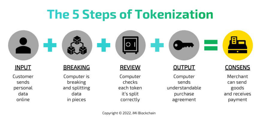 the 5 steps of tokenization