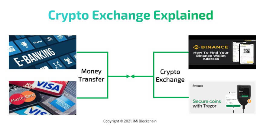 cryptocurrency exchange explained