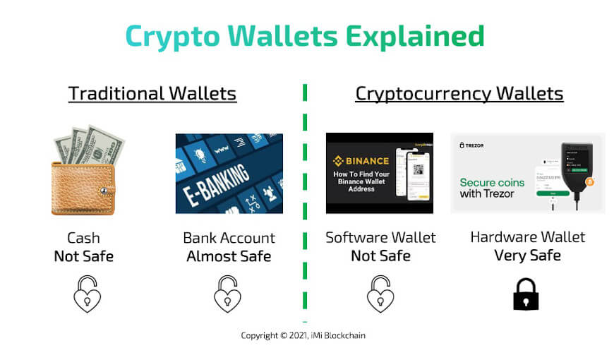Kryptowährungs-Wallets erklärt