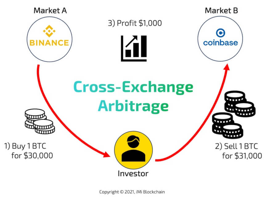 Cross-Exchange Arbitrage in Krypto