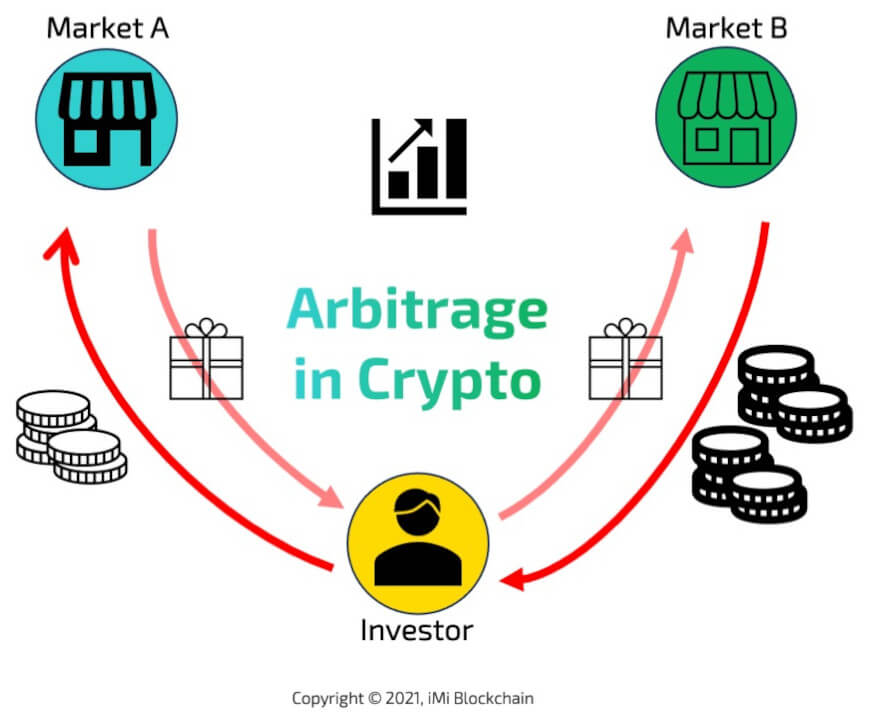 how arbitrage in crypto works