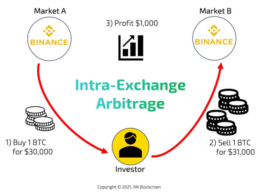 intra-exchange arbitrage in crypto