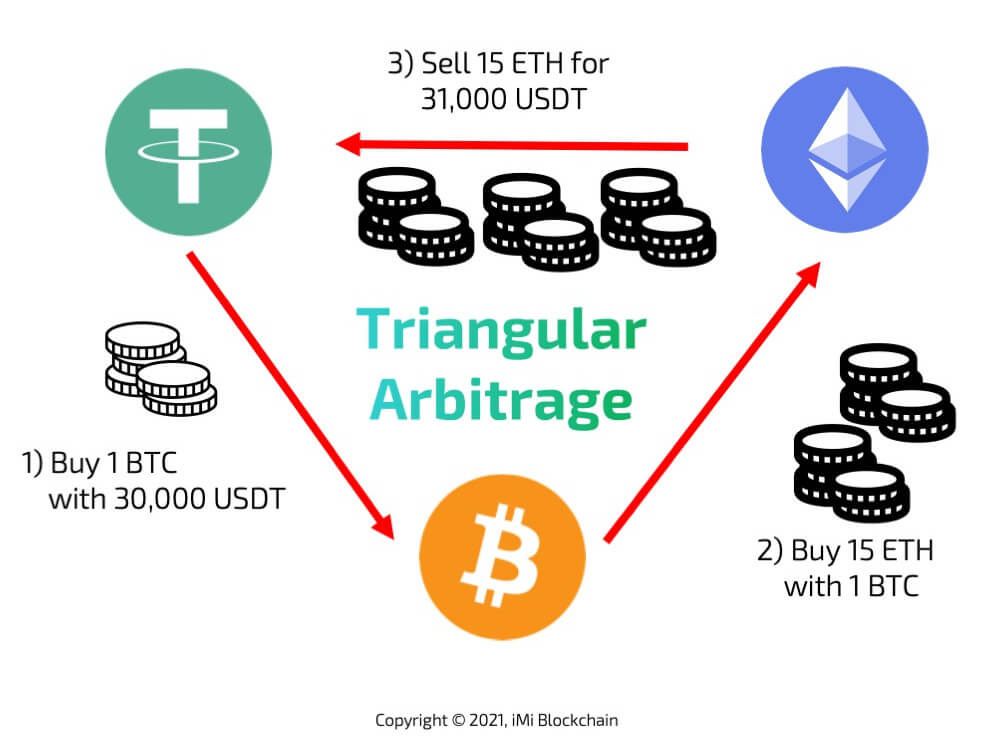 triangular arbitrage in crypto