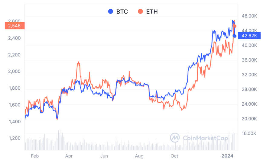 comparison chart Bitcoin BTC vs Ethereum ETH