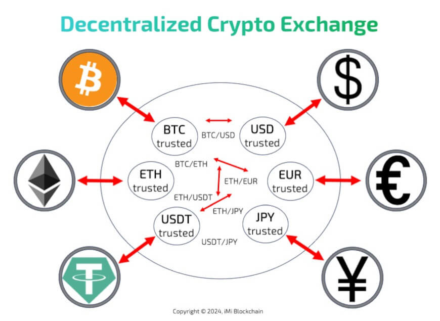 decentralized crypto exchange explained