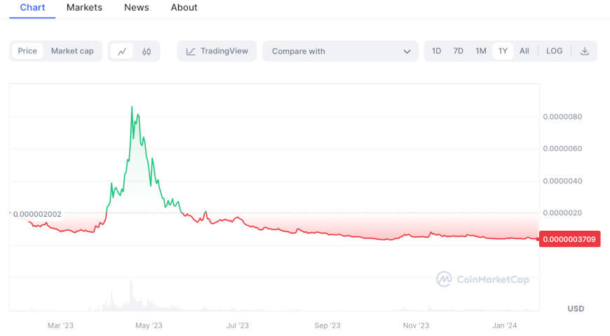 histroical price trends of XEN crypto