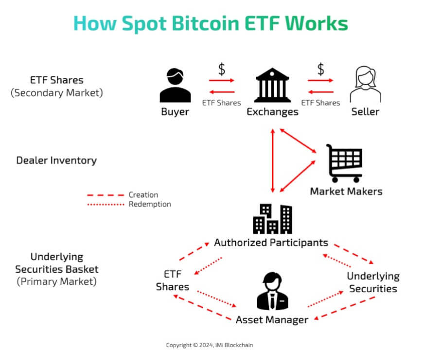 how spot Bitcoin ETF works