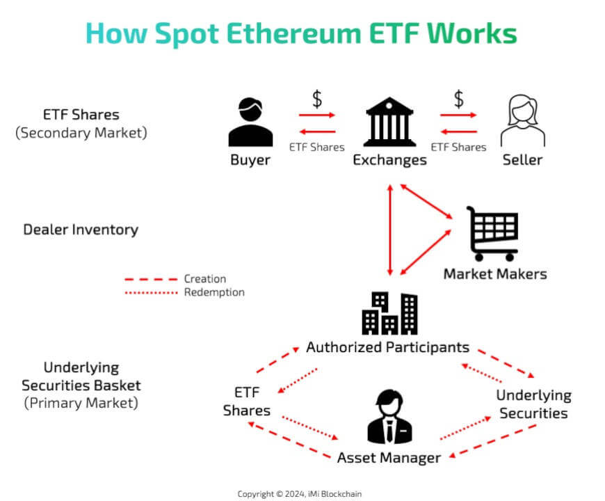 how spot Ethereum ETF works