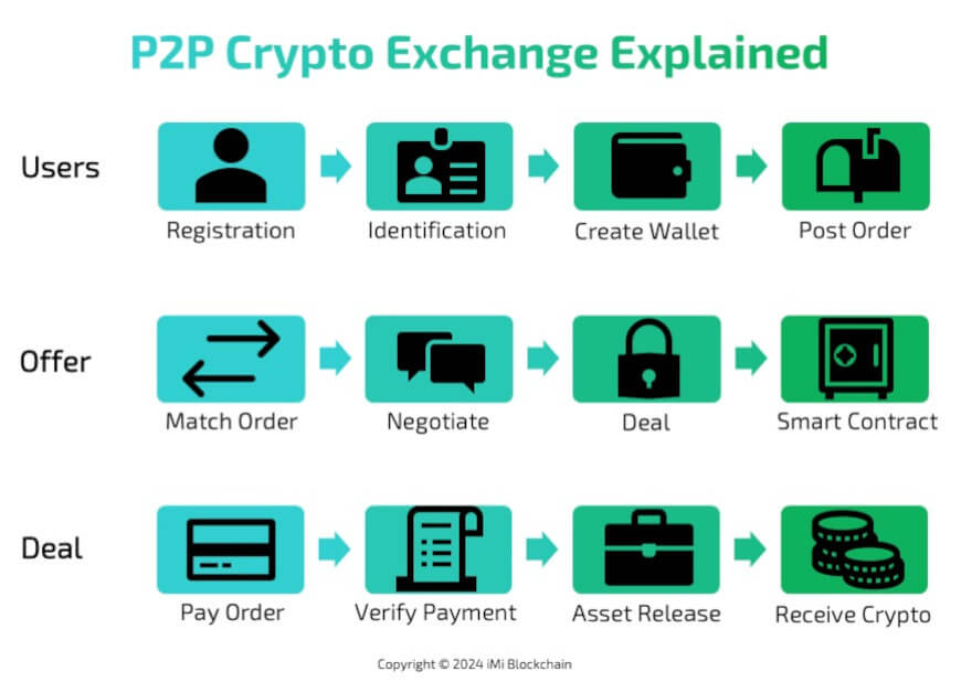 p2p crypto exchange explained