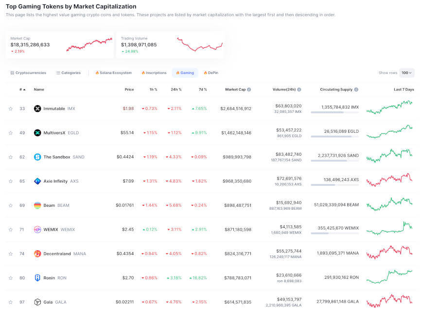 top gaming tokens by market capitalization