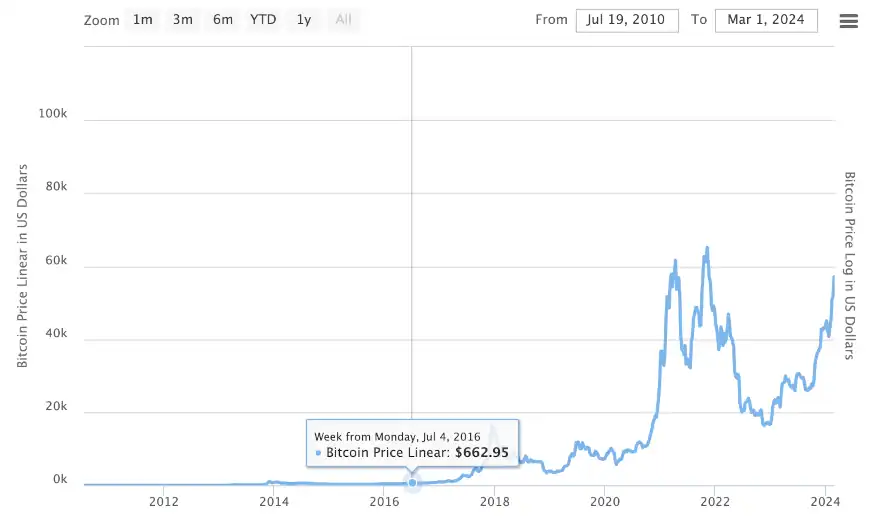 Bitcoin price July 4 2016