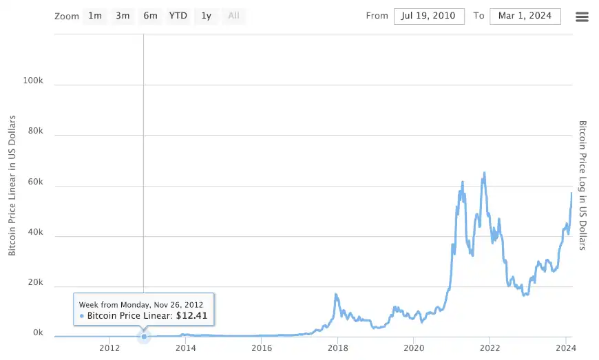 Bitcoin Kurs 26. November 2012