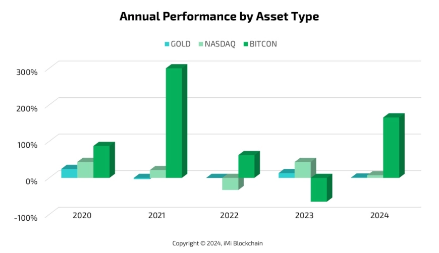 annual performance of different asset types