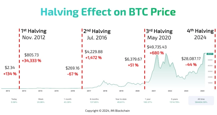 halving effect on BTC price